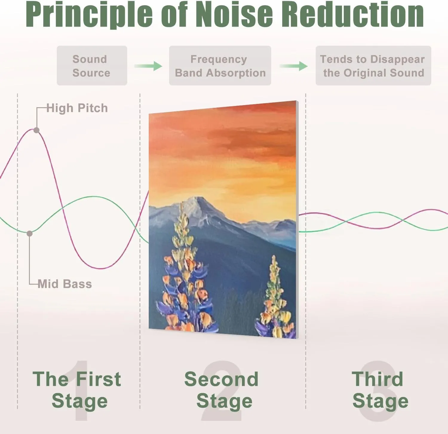 8 Pack Art Acoustic Panels Sound Absorbing Oil Intermountain Flowers Sea Mountain Peaks Sunset Sky Wildflowers Decorative Soundproof Wall Panels Self Adhesive for Recording Studios Office 48"x32"