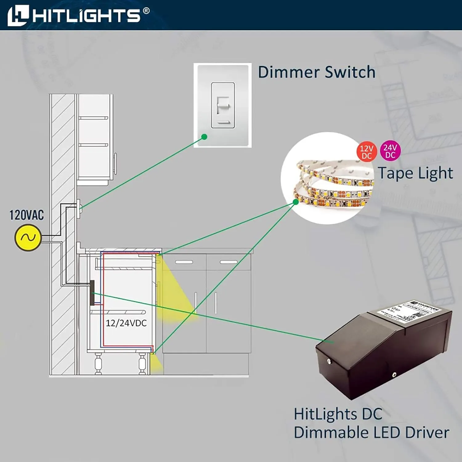 HitLights Dimmable LED Driver Transformer 12V 40W, Magnetic Power Supply 120VAC to 12VDC, Compatible with Lutron and Leviton dimmers, for LED Strip Light, Kitchen, Cabinet, Class 2, ETL Listed
