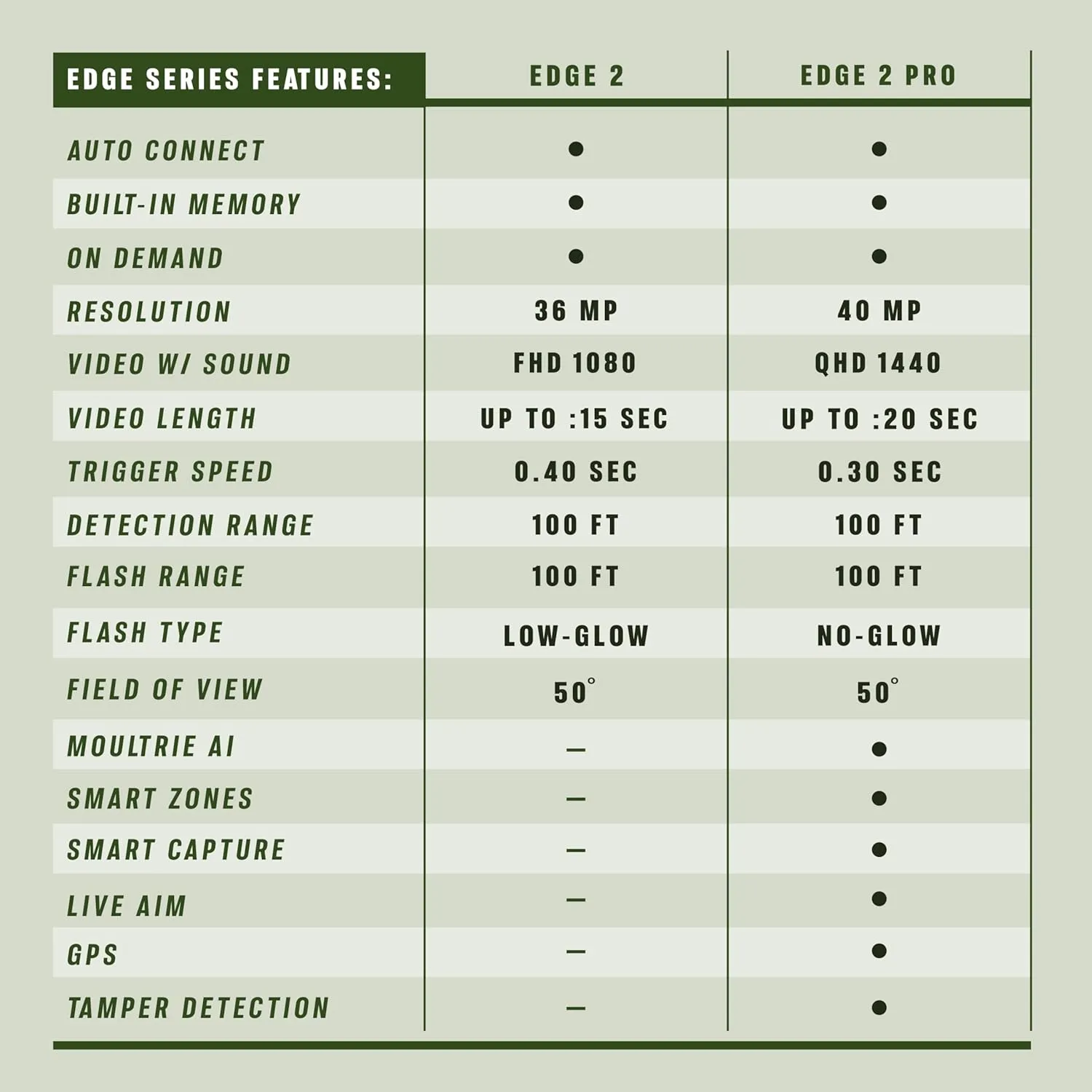 Moultrie Edge 2 Cellular Trail Camera - Auto Connect Nationwide 4G LTE - On Demand 36MP Photo - 1080P Video with HD Audio - 100 Ft Detection Range - Low Glow Flash